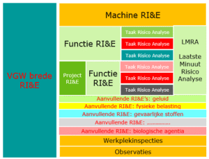 verdiepende RI&E